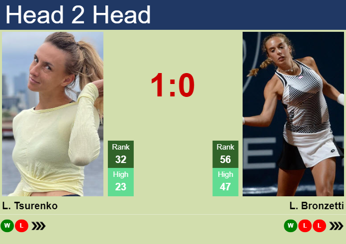 H2H, prediction of Lesya Tsurenko vs Lucia Bronzetti at the Australian Open with odds, preview, pick | 14th January 2024