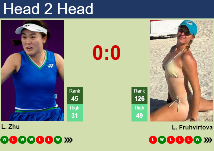 H2H, prediction of Lin Zhu vs Linda Fruhvirtova in Hua Hin with odds, preview, pick | 1st February 2024