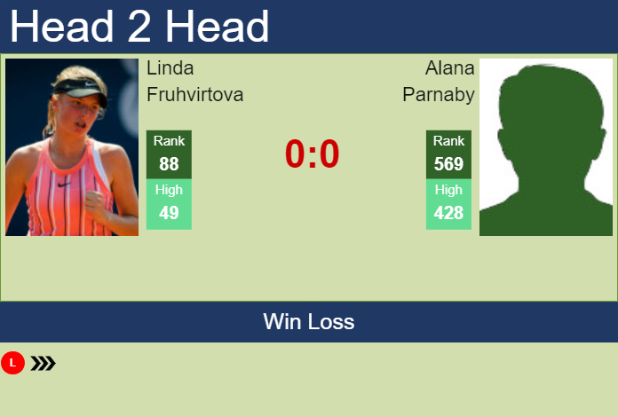 Prediction and head to head Linda Fruhvirtova vs. Alana Parnaby