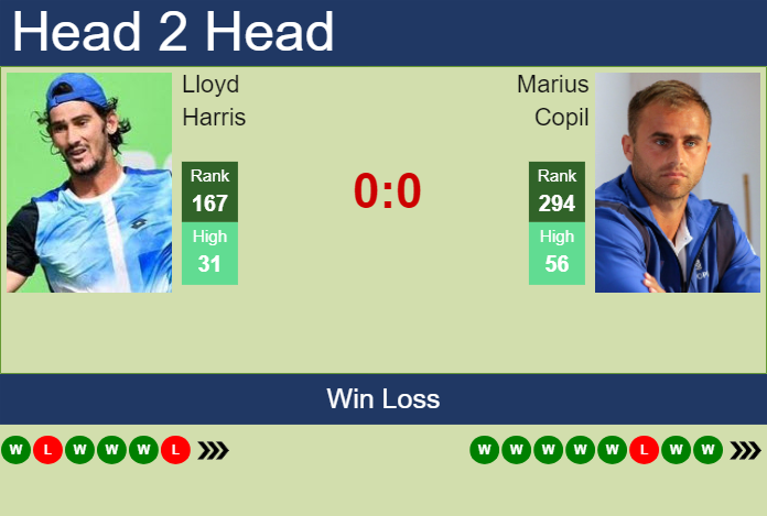 H2H, prediction of Lloyd Harris vs Marius Copil in Neuve Challenger with odds, preview, pick | 24th January 2024