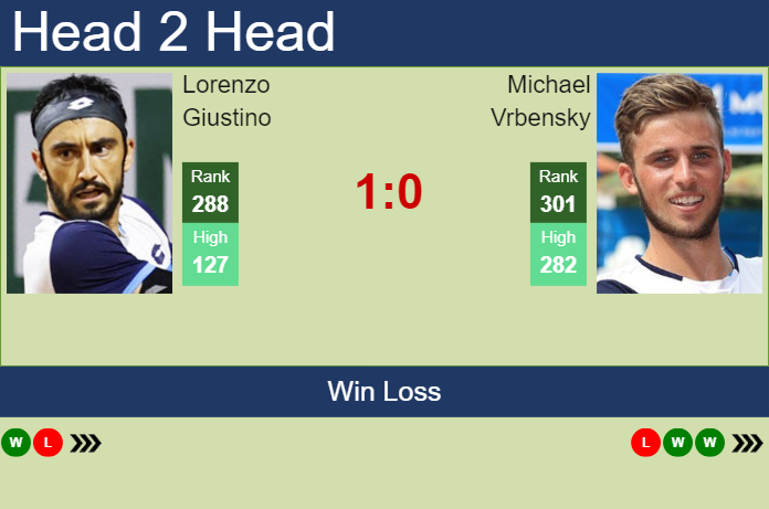 H2H, prediction of Lorenzo Giustino vs Michael Vrbensky in Oeiras 2 Challenger with odds, preview, pick | 9th January 2024