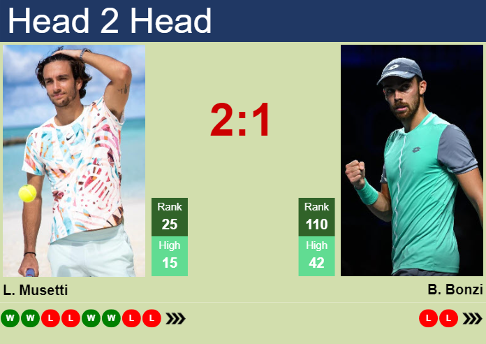 H2H, Prediction Of Lorenzo Musetti Vs Benjamin Bonzi At The Australian ...