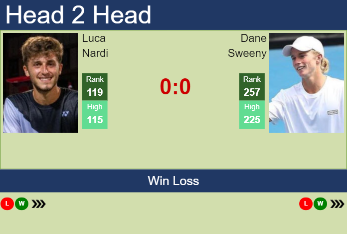 Prediction And Head To Head Luca Nardi Vs. Dane Sweeny 1xvkac2tzi Prediction and head to head Luca Nardi vs. Dane Sweeny