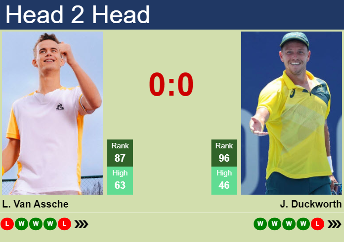 Prediction And Head To Head Luca Van Assche Vs. James Duckworth Cpfwytued8 Prediction and head to head Luca Van Assche vs. James Duckworth