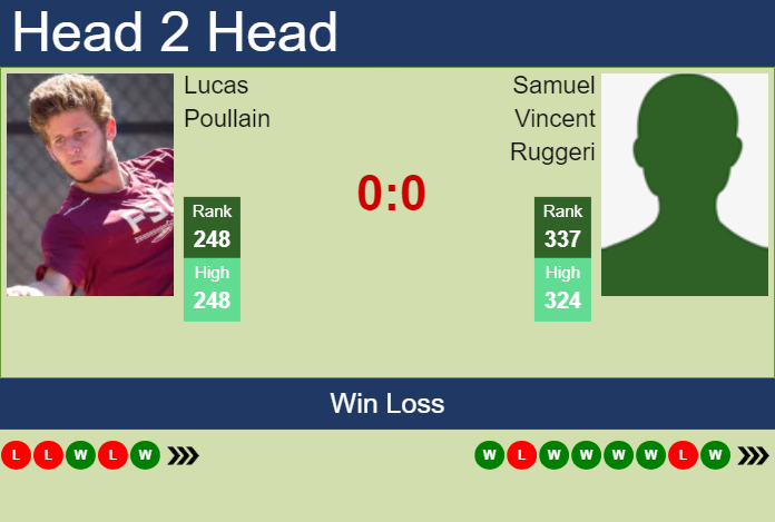 H2H, prediction of Lucas Poullain vs Samuel Vincent Ruggeri in Quimper Challenger with odds, preview, pick | 23rd January 2024