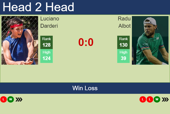 H2H, prediction of Luciano Darderi vs Radu Albot in Punta Del Este Challenger with odds, preview, pick | 24th January 2024