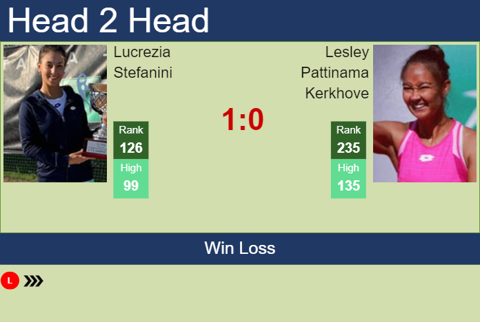 Prediction and head to head Lucrezia Stefanini vs. Lesley Pattinama Kerkhove