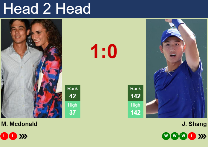 H2H, prediction of Mackenzie Mcdonald vs Juncheng Shang at the Australian Open with odds, preview, pick | 16th January 2024