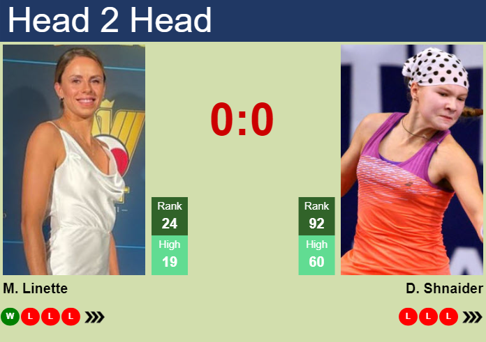 H2H, prediction of Magda Linette vs Diana Shnaider in Hua Hin with odds, preview, pick | 29th January 2024