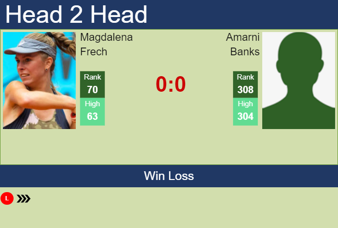 Prediction and head to head Magdalena Frech vs. Amarni Banks
