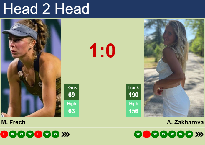 H2H, prediction of Magdalena Frech vs Anastasia Zakharova at the Australian Open with odds, preview, pick | 19th January 2024