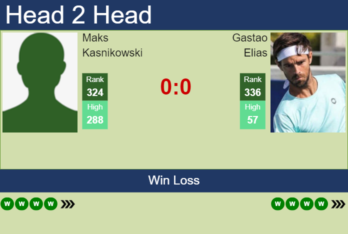H2H, prediction of Maks Kasnikowski vs Gastao Elias in Oeiras 1 Challenger with odds, preview, pick | 7th January 2024