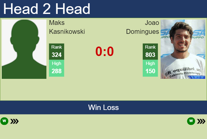 H2H, prediction of Maks Kasnikowski vs Joao Domingues in Oeiras 1 Challenger with odds, preview, pick | 3rd January 2024