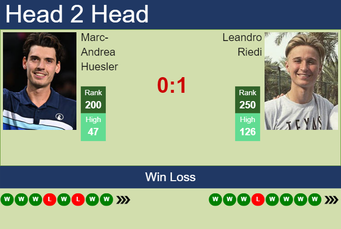 H2H, prediction of Marc-Andrea Huesler vs Leandro Riedi in Neuve Challenger with odds, preview, pick | 26th January 2024