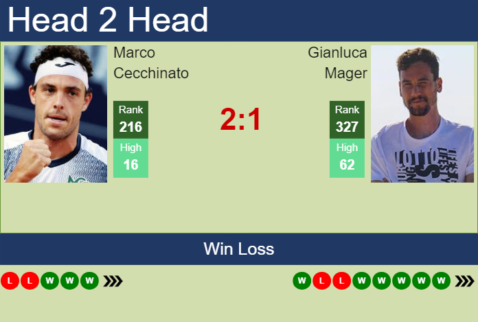 Prediction and head to head Marco Cecchinato vs. Gianluca Mager
