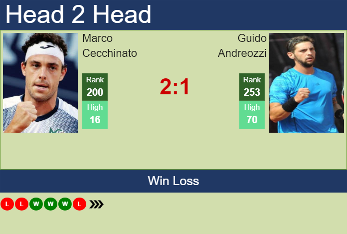 Prediction and head to head Marco Cecchinato vs. Guido Andreozzi