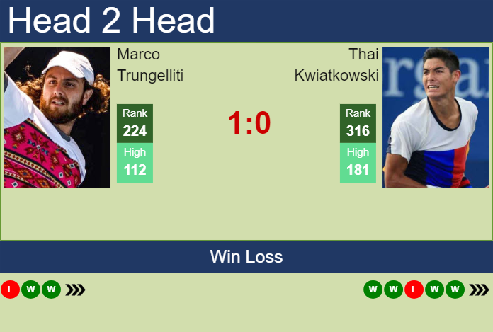 H2H, prediction of Marco Trungelliti vs Thai Kwiatkowski in Indian Wells 1 Challenger with odds, preview, pick | 19th January 2024