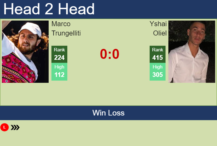 Prediction and head to head Marco Trungelliti vs. Yshai Oliel