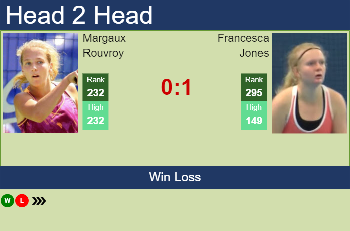 H2H, prediction of Margaux Rouvroy vs Francesca Jones at the Australian Open with odds, preview, pick | 9th January 2024