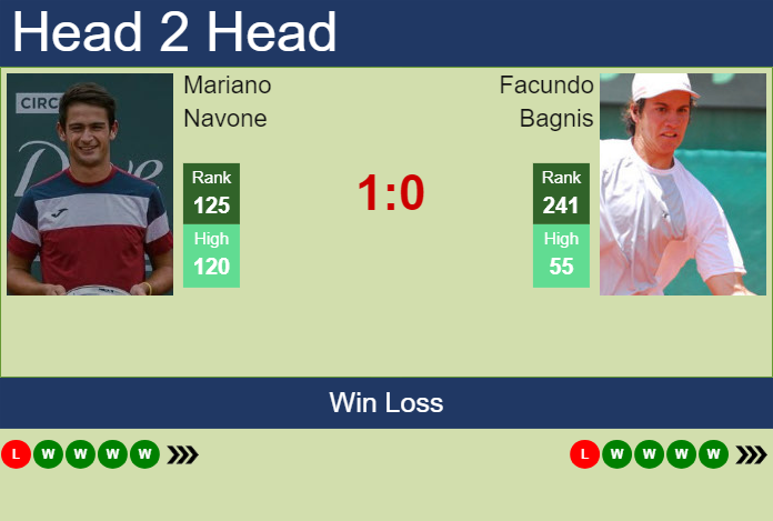 H2H, prediction of Mariano Navone vs Facundo Bagnis in Tigre Challenger with odds, preview, pick | 21st January 2024