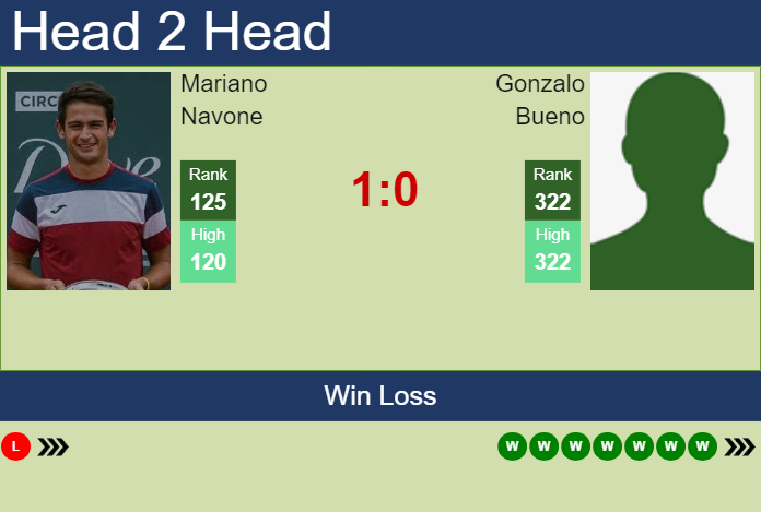 H2H, prediction of Mariano Navone vs Gonzalo Bueno in Tigre Challenger with odds, preview, pick | 16th January 2024