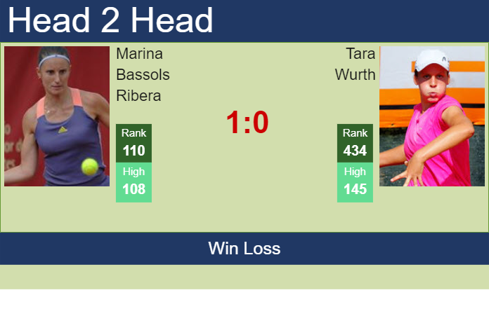 H2H, prediction of Marina Bassols Ribera vs Tara Wurth at the Australian Open with odds, preview, pick | 8th January 2024