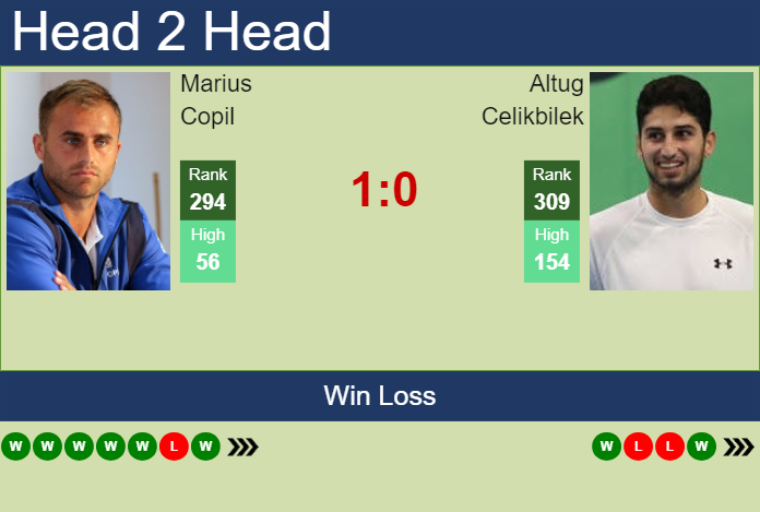 H2H, prediction of Marius Copil vs Altug Celikbilek in Neuve Challenger with odds, preview, pick | 23rd January 2024