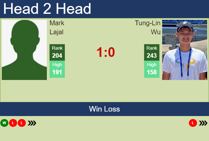 H2H, prediction of Mark Lajal vs Tung-Lin Wu in Nonthaburi 3 Challenger with odds, preview, pick | 15th January 2024