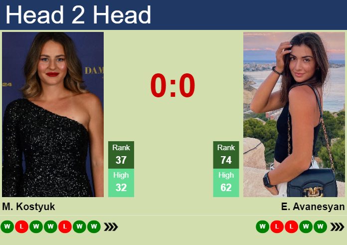 H2H, prediction of Marta Kostyuk vs Elina Avanesyan at the Australian Open with odds, preview, pick | 19th January 2024