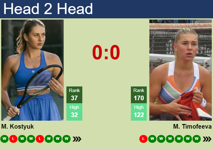 H2H, prediction of Marta Kostyuk vs Maria Timofeeva at the Australian Open with odds, preview, pick | 21st January 2024