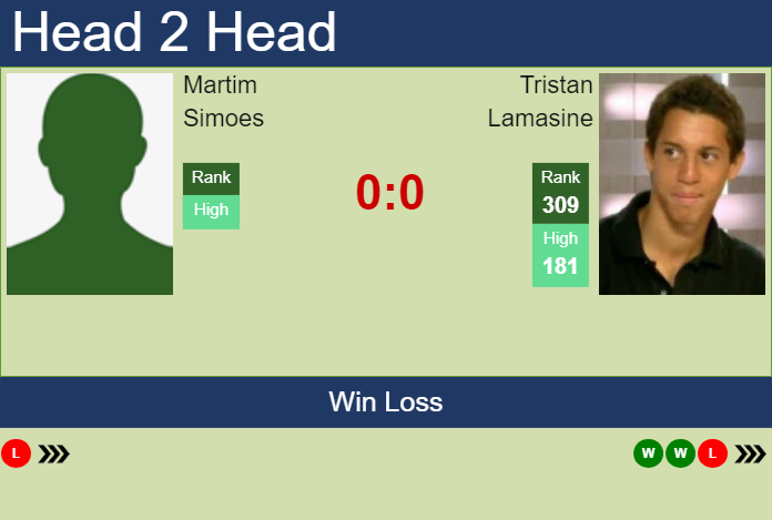 H2H, prediction of Martim Simoes vs Tristan Lamasine in Oeiras 2 Challenger with odds, preview, pick | 7th January 2024