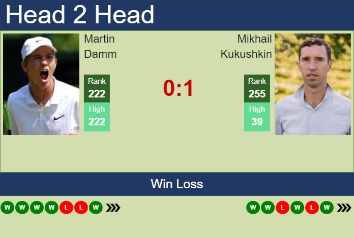 H2H, prediction of Martin Damm vs Mikhail Kukushkin in Koblenz Challenger with odds, preview, pick | 31st January 2024