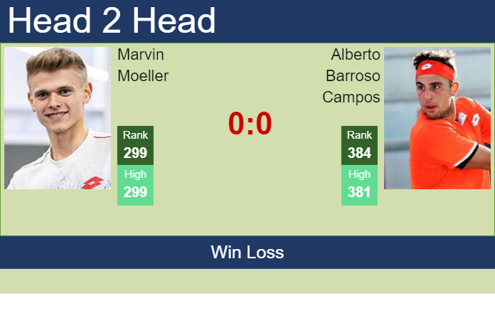 H2H, prediction of Marvin Moeller vs Alberto Barroso Campos in Oeiras 2 Challenger with odds, preview, pick | 7th January 2024