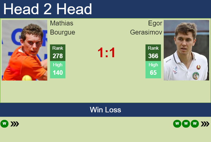 H2H, prediction of Mathias Bourgue vs Egor Gerasimov in Oeiras 1 Challenger with odds, preview, pick | 3rd January 2024