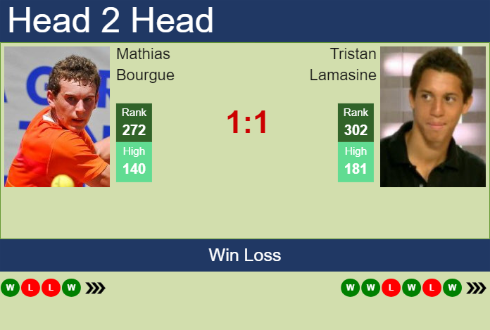 H2H, prediction of Mathias Bourgue vs Tristan Lamasine in Quimper Challenger with odds, preview, pick | 23rd January 2024