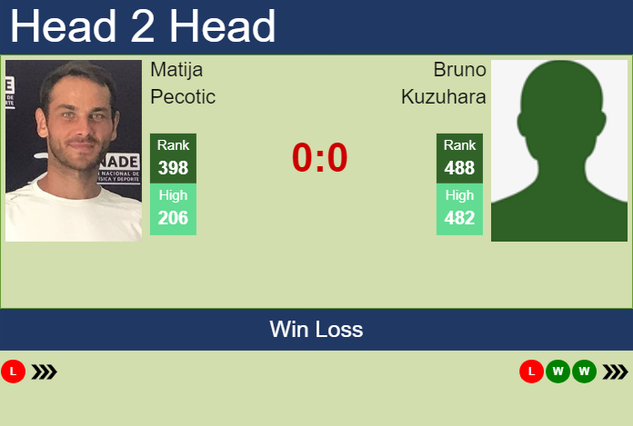H2H, prediction of Matija Pecotic vs Bruno Kuzuhara in Indian Wells 2 Challenger with odds, preview, pick | 24th January 2024