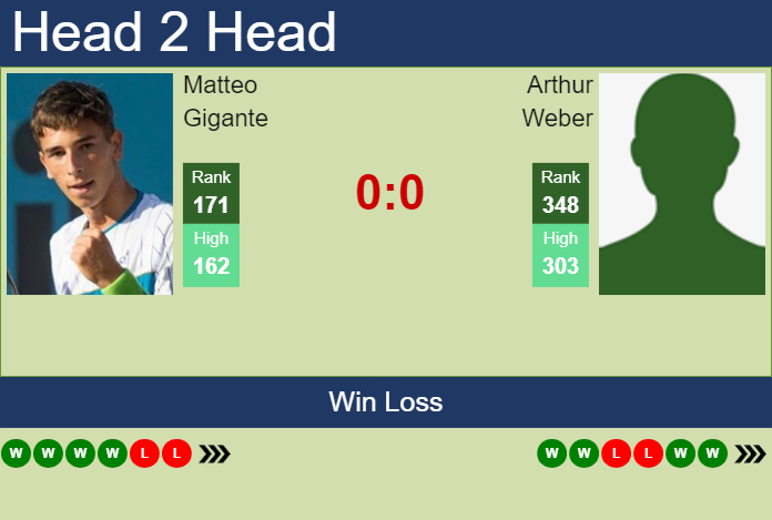 H2H, prediction of Matteo Gigante vs Arthur Weber in Nonthaburi 3 Challenger with odds, preview, pick | 16th January 2024