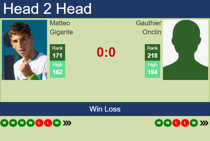 H2H, prediction of Matteo Gigante vs Gauthier Onclin in Nonthaburi 3 Challenger with odds, preview, pick | 18th January 2024