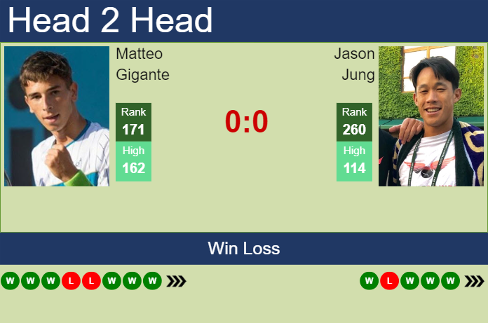 Prediction and head to head Matteo Gigante vs. Jason Jung