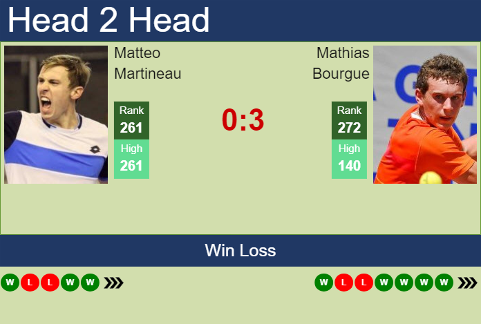 H2H, prediction of Matteo Martineau vs Mathias Bourgue in Quimper Challenger with odds, preview, pick | 26th January 2024