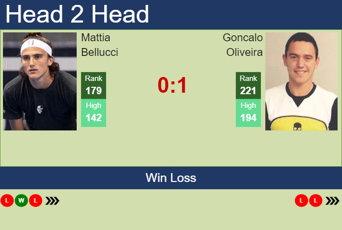 Prediction and head to head Mattia Bellucci vs. Goncalo Oliveira