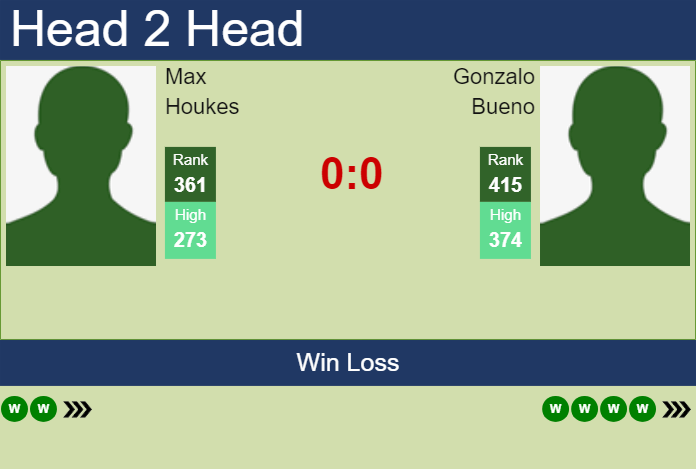 Prediction and head to head Max Houkes vs. Gonzalo Bueno