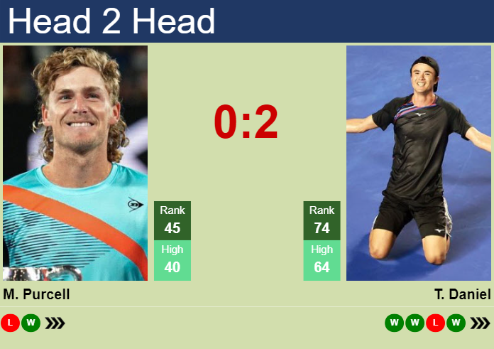 H2H, prediction of Max Purcell vs Taro Daniel in Auckland with odds, preview, pick | 10th January 2024