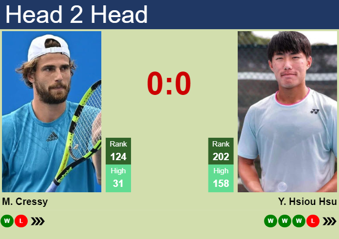 H2H, prediction of Maxime Cressy vs Yu Hsiou Hsu at the Australian Open with odds, preview, pick | 10th January 2024