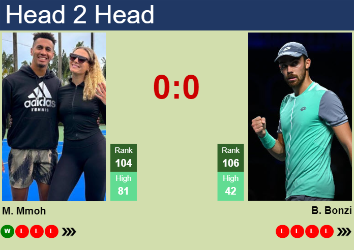 H2H, prediction of Michael Mmoh vs Benjamin Bonzi in Montpellier with odds, preview, pick | 29th January 2024