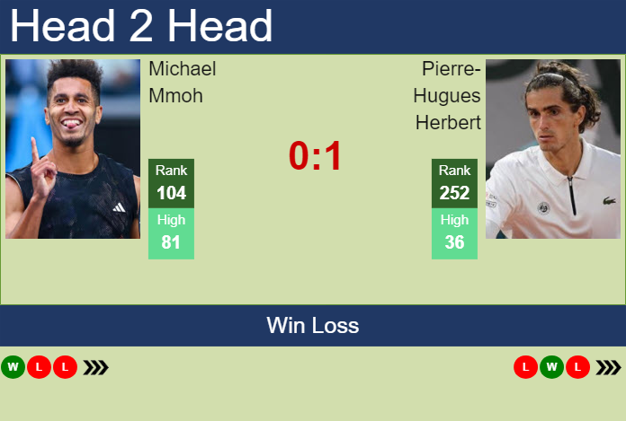 H2H, prediction of Michael Mmoh vs Pierre-Hugues Herbert in Quimper Challenger with odds, preview, pick | 24th January 2024
