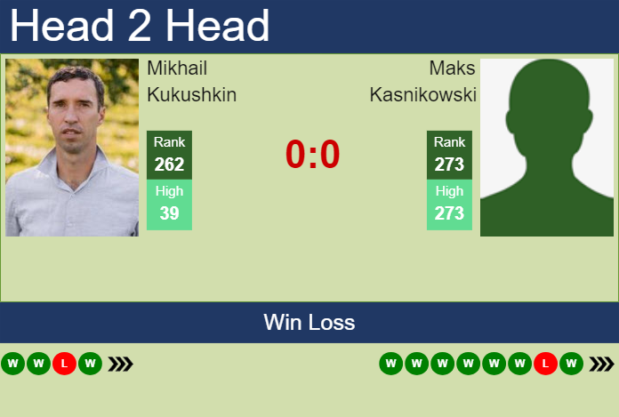 H2H, prediction of Mikhail Kukushkin vs Maks Kasnikowski in Neuve Challenger with odds, preview, pick | 23rd January 2024