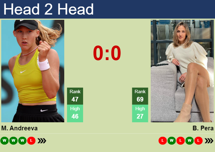 H2H, Prediction Of Mirra Andreeva Vs Bernarda Pera At The Australian ...