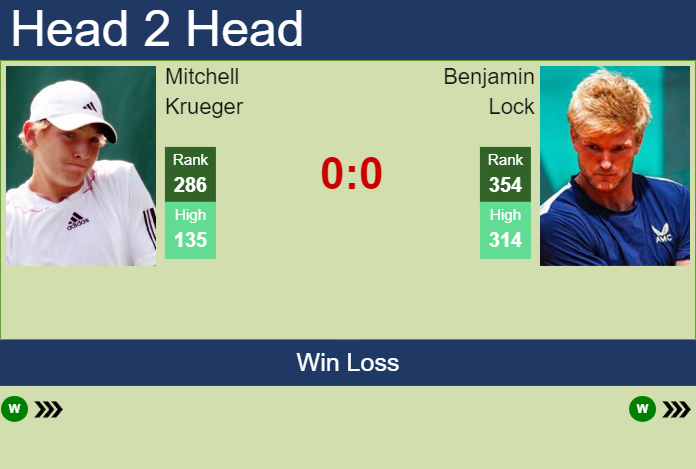 H2H, prediction of Mitchell Krueger vs Benjamin Lock in Indian Wells 1 Challenger with odds, preview, pick | 17th January 2024