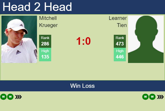 H2H, prediction of Mitchell Krueger vs Learner Tien in Indian Wells 1 Challenger with odds, preview, pick | 19th January 2024